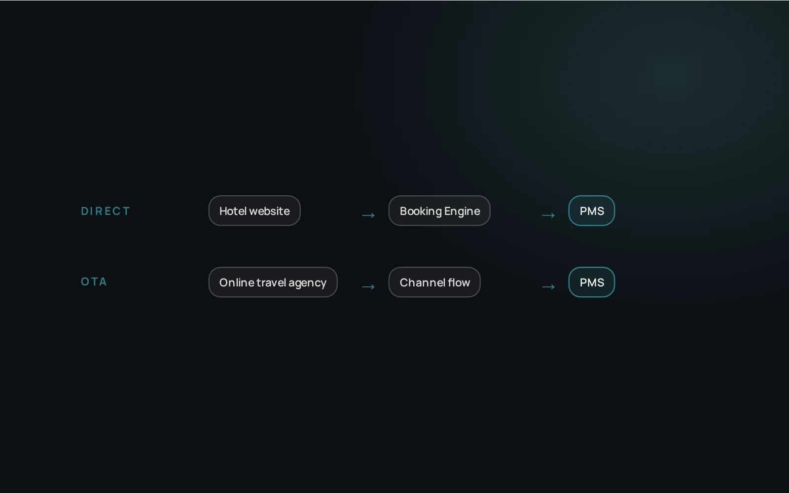 Diagram: direct and OTA bookings both flow into the PMS