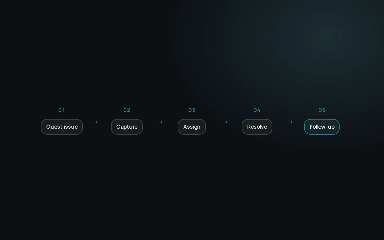 Diagram: guest complaint handling workflow, from capture to follow-up