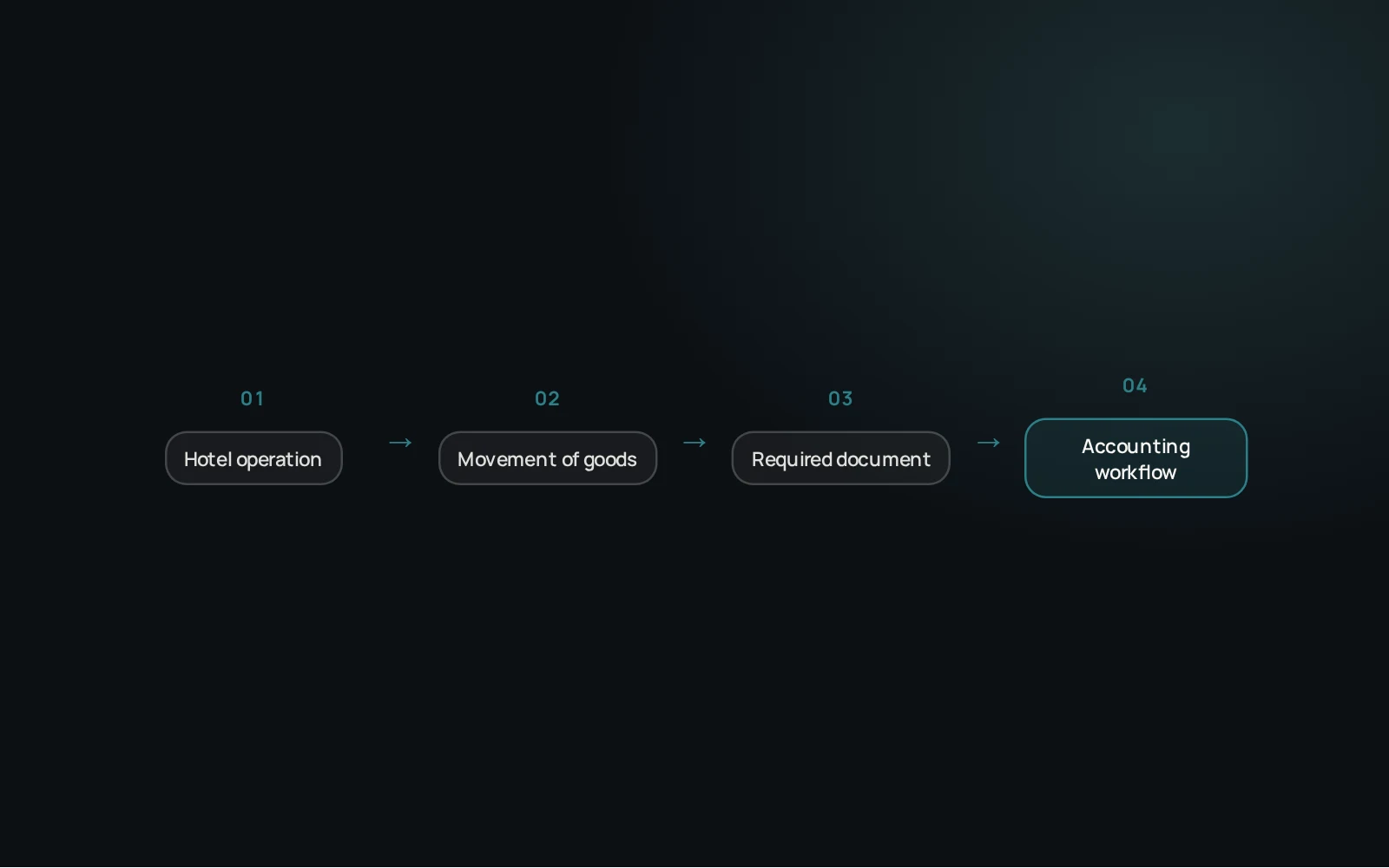 Diagram: from hotel operation to accounting workflow