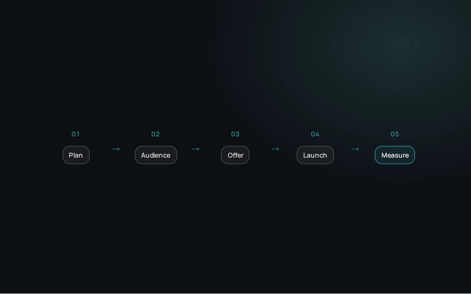 Seasonal hotel campaign timeline
