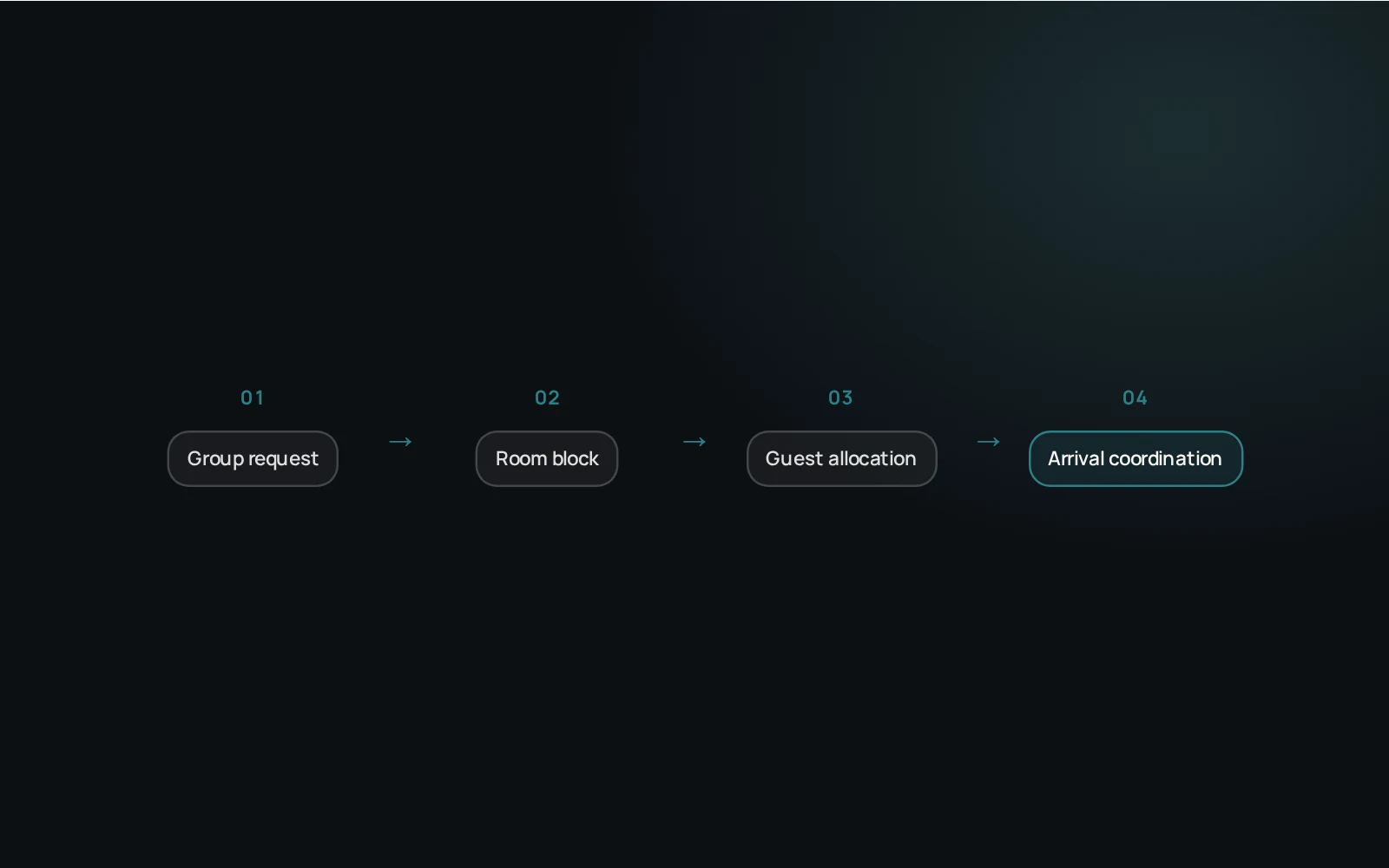 Diagram: group booking workflow, from request to arrival coordination