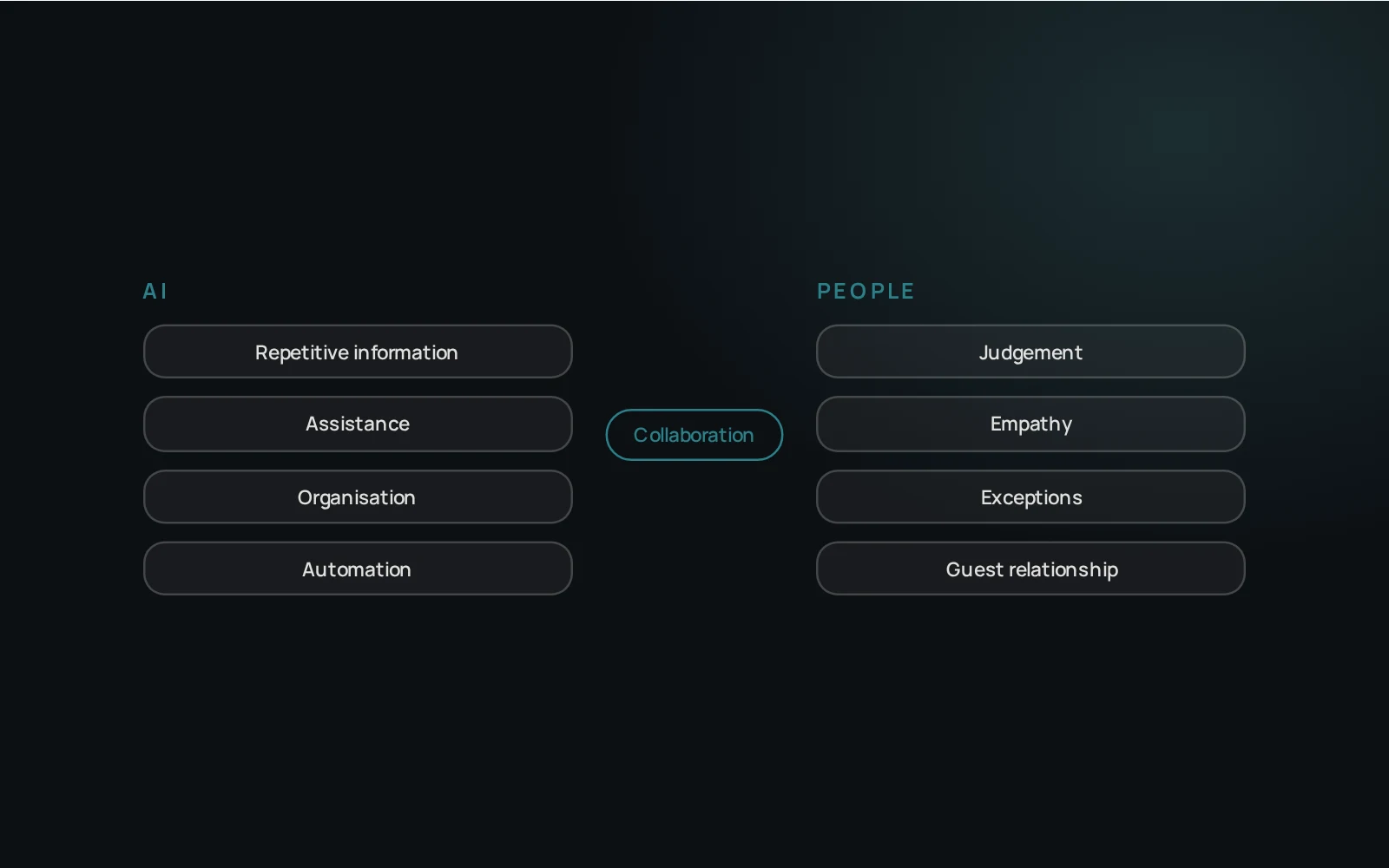 Diagram: AI and people working together in a hotel